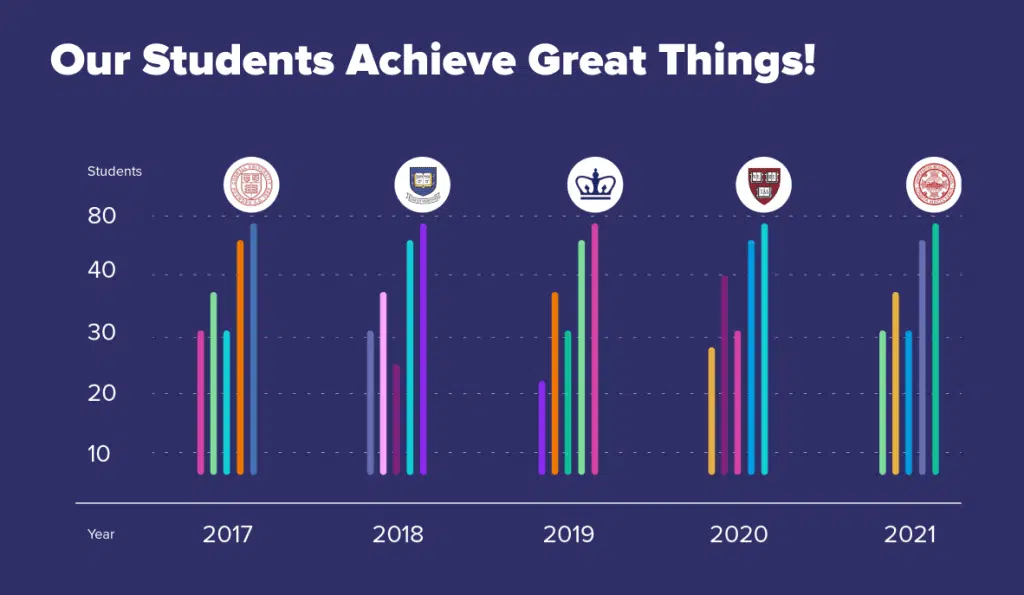 "Our students achieve great things" Bar graph showing student enrollment in colleges